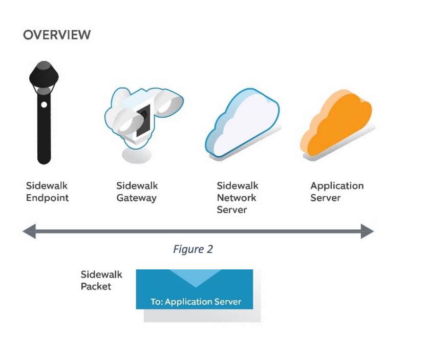 Amazon SideWalk Diagram
